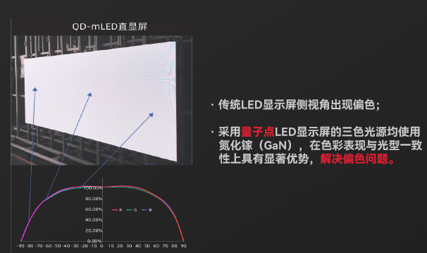 量子点LED屏有用解决大角度偏色问题