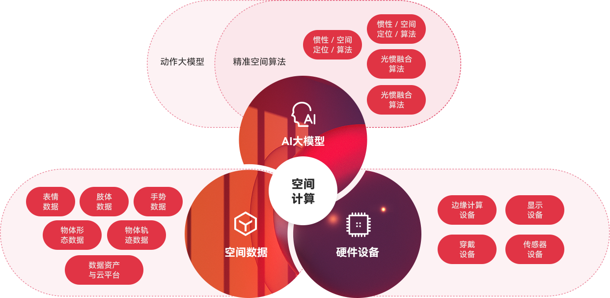 “一体三核”能力结构及生长战略，，，，，周全发力AI与空间盘算。。。。。。